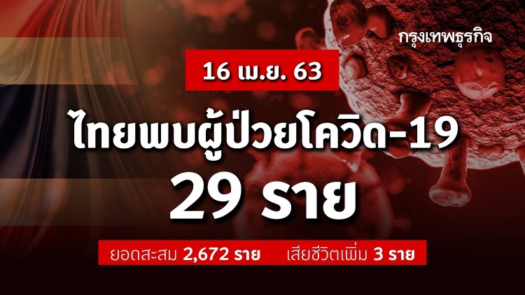 ไทยพบผู้ติดเชื้อ 'โควิด-19' ใหม่ 29 ราย เสียชีวิตเพิ่ม 3 ราย