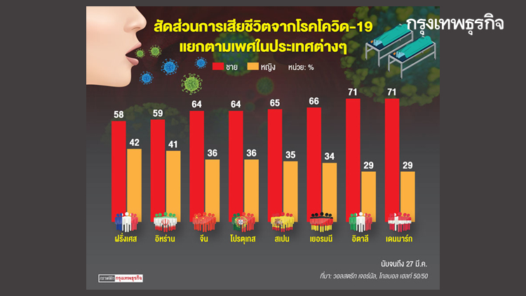 สถิติชี้ 'ชาย' เสี่ยงเสียชีวิตจากโควิดมากกว่า 'หญิง'