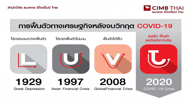 ซีไอเอ็มบี ห่วง หลังจบโควิด-19 จ่อเกิดกระแส anti-globalization ตัวใครตัวมัน!