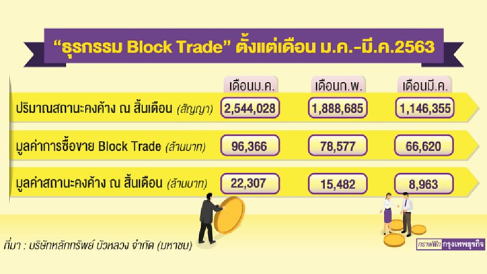 ‘บล็อกเทรด’ วอลุ่มวูบ 33% ดัชนีเหวี่ยงหนักทำขาดทุน