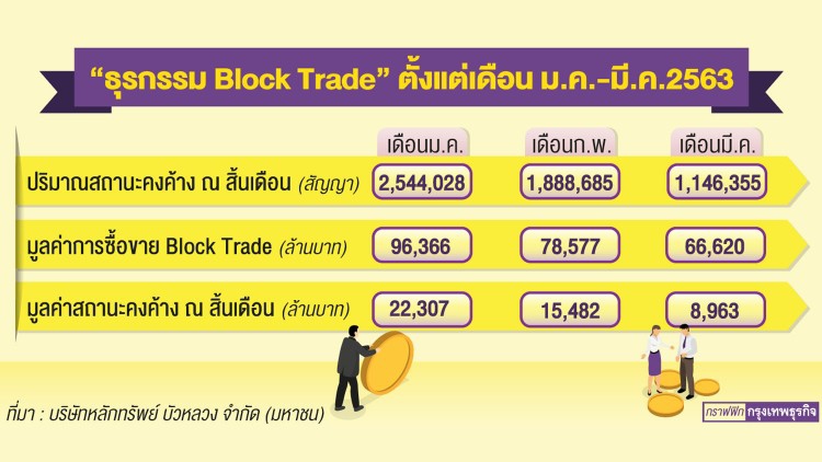 ‘บล็อกเทรด’ วอลุ่มวูบ 33% ดัชนีเหวี่ยงหนักทำขาดทุน