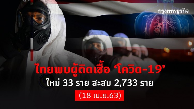 ไทยพบผู้ติดเชื้อ 'โควิด-19' ใหม่ 33 ราย สะสม 2,733 ราย ไม่มีผู้เสียชีวิตเพิ่ม