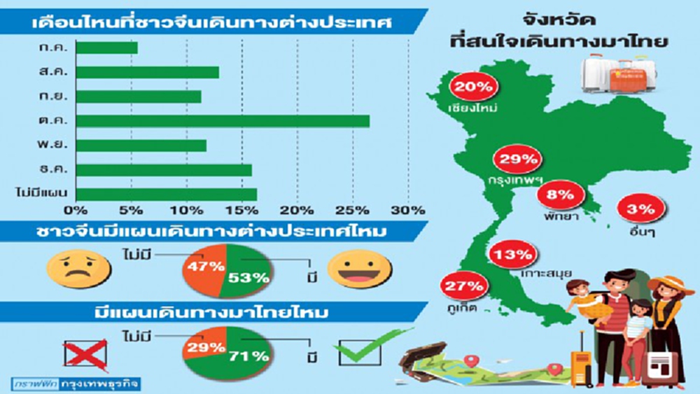ผลสำรวจชี้จบโรคโควิด จีนเล็งเที่ยวไทยอันดับ1