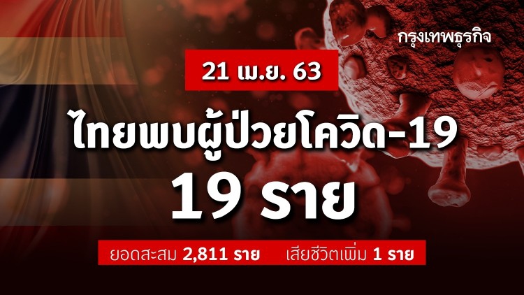 ไทยพบผู้ติดเชื้อ 'โควิด-19' เพิ่ม 19 ราย เสียชีวิตเพิ่ม 1 ราย