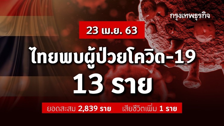 ไทยพบผู้ติดเชื้อ 'โควิด-19' เพิ่ม 13 ราย เสียชีวิตเพิ่ม 1 ราย