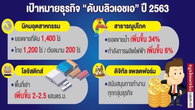 ‘ดับบลิวเอชเอ’ ยก ‘โควิด’ บทพิสูจน์ ‘ทรานฟอร์ม’ องค์กร