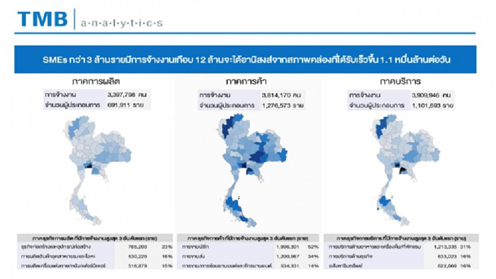 TMB แนะ ผุดโมเดล ‘รายใหญ่ช่วยรายเล็ก’พยุงจ้างงาน 12 ล้านคน