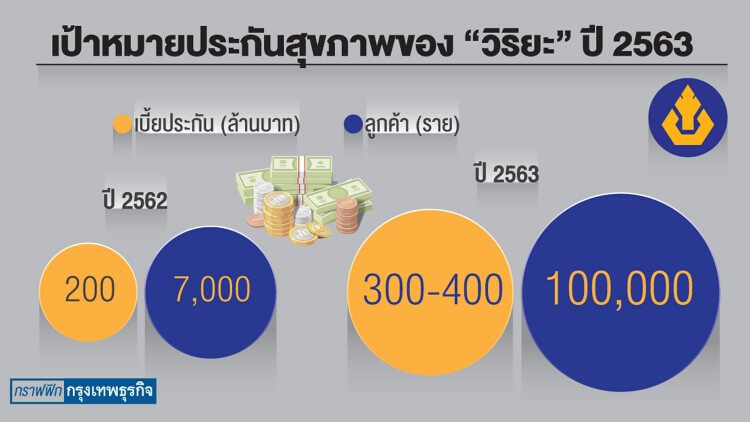 'วิริยะ' ลุยประกันสุขภาพ ตั้งเป้าลูกค้า 'แสนราย' ปีนี้ 