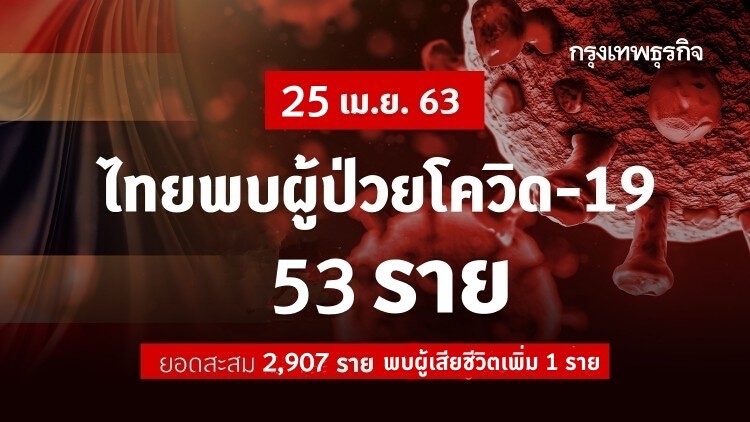 ไทยพบผู้ติดเชื้อ 'โควิด-19' เพิ่ม 53 ราย รวมยอดสะสม 2,907 ราย