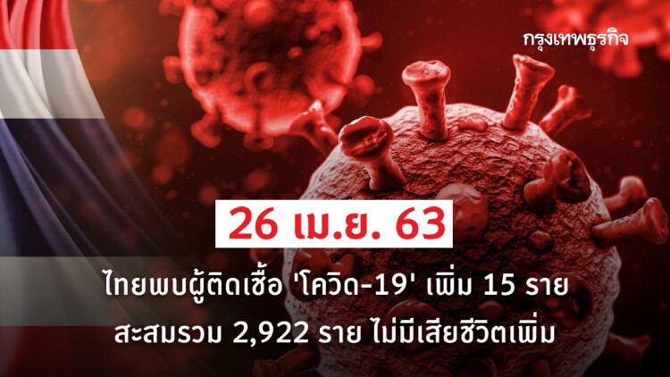 ไทยพบผู้ป่วย 'โควิด-19' เพิ่ม 15 ราย สะสมรวม 2,922 ราย ไม่มีเสียชีวิตเพิ่ม