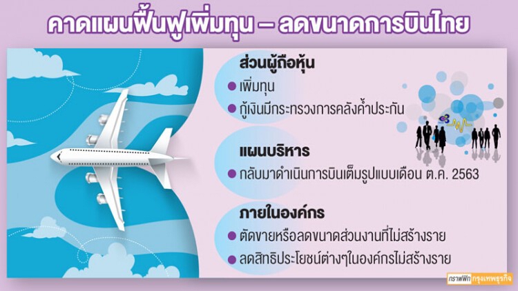 หุ้น ‘บินไทย’ บวกทะลุ 100 % แผนฟื้นฟูแก้องค์กรติดหล่ม