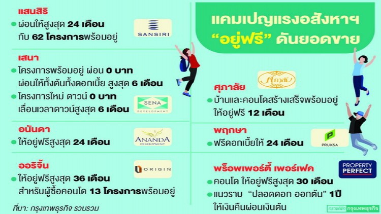 อสังหาฯ ระเบิดสงครามราคา 'โปรอยู่ฟรี' ชิงกำลังซื้อช่วงโควิด