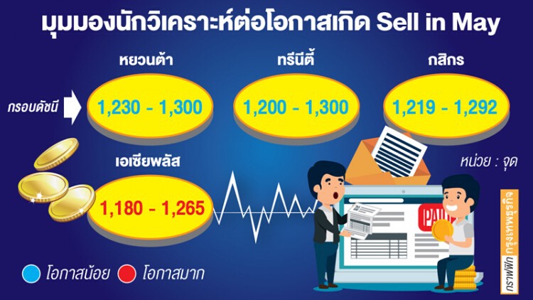 โบรกไร้กังวล 'เซลล์อินเมย์' 'คลายล็อกดาวน์' หนุนดัชนียืนเหนือ 1,200 จุด