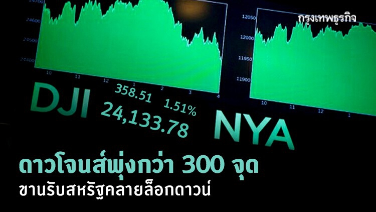 ดาวโจนส์พุ่งกว่า 300 จุด ขานรับ 'สหรัฐ' คลายล็อกดาวน์