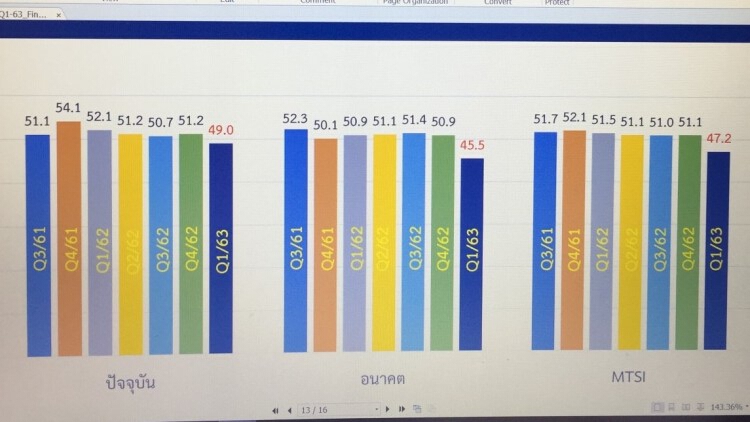 ดัชนีเชื่อมั่นโมเดิร์นเทรดไตรมาส 1 ปี 63 ร่วง ต่ำสุดใน 7 ไตรมาส จากพิษโควิด