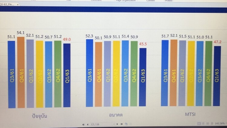  ดัชนีเชื่อมั่นโมเดิร์นเทรดไตรมาส 1 ปี 63 ร่วง ต่ำสุดใน 7 ไตรมาส จากพิษโควิด