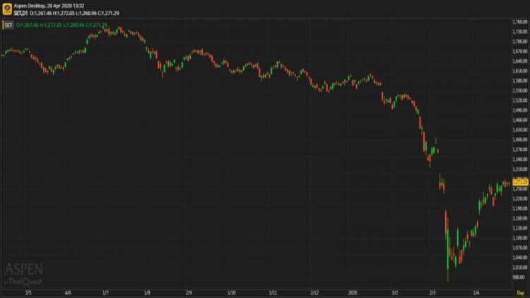 "หุ้นไทย" ภาคเช้า ปิดที่ 1,271.29 จุด บวก 3.88 จุด หรือ 0.31%