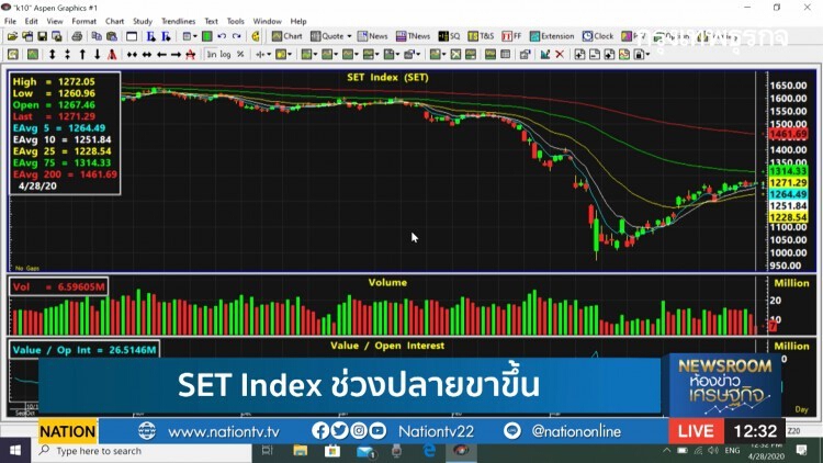 หุ้นไทยอยู่ในช่วงปลายขาขึ้น - เก็งกำไร SCC , BTS : หุ้นทำเงิน | 28 เม.ย. 63