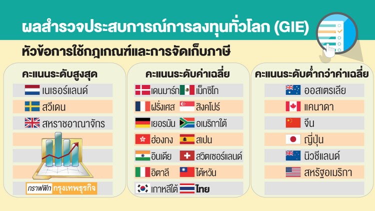 'กองทุน' ทั่วโลกแห่ลดค่าฟี ชู 'นโยบายภาษี' กระตุ้นลงทุน