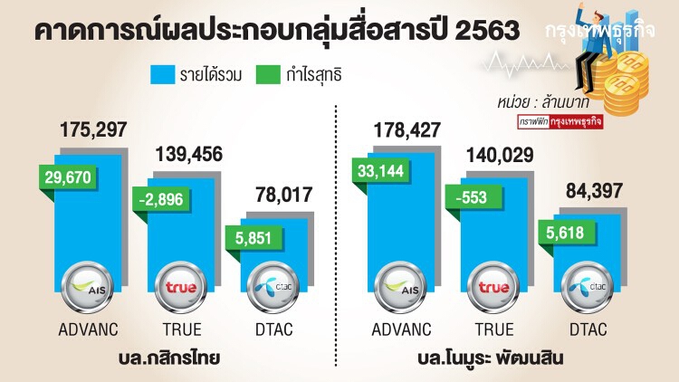 โควิดเริ่มสะเทือน 'กลุ่มสื่อสาร' 'เลขหมาย' วูบฉุดรายได้