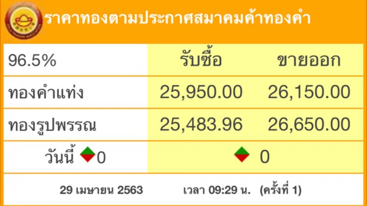‘ราคาทองวันนี้’ คงที่