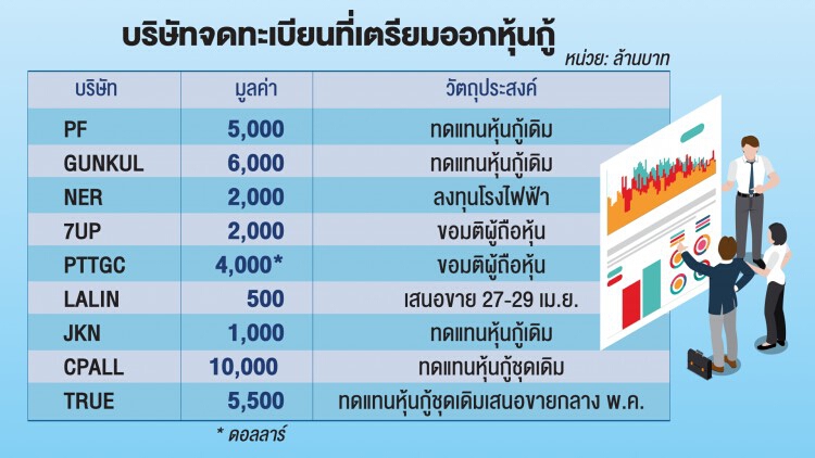 บิ๊กบจ.ล็อกเงินทุนยาว ทยอยออกหุ้นกู้จูงใจดอกเบี้ย