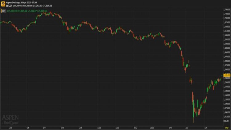 "หุ้นไทย" ภาคบ่าย ปิดตลาด 1,301.66 จุด บวก 18.98 จุด หรือ 1.48%