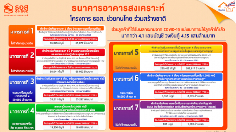 ‘ธอส.’ เปิดตัวมาตรการที่ 8 'พักชำระหนี้' 3 เดือน ช่วยลูกค้ารับผลกระทบโควิด