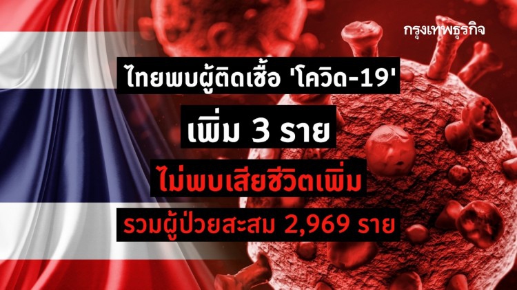 ไทยพบผู้ติดเชื้อ 'โควิด-19' เพิ่ม 3 ราย ไม่พบเสียชีวิตเพิ่ม รวมผู้ป่วยสะสม 2,969 ราย