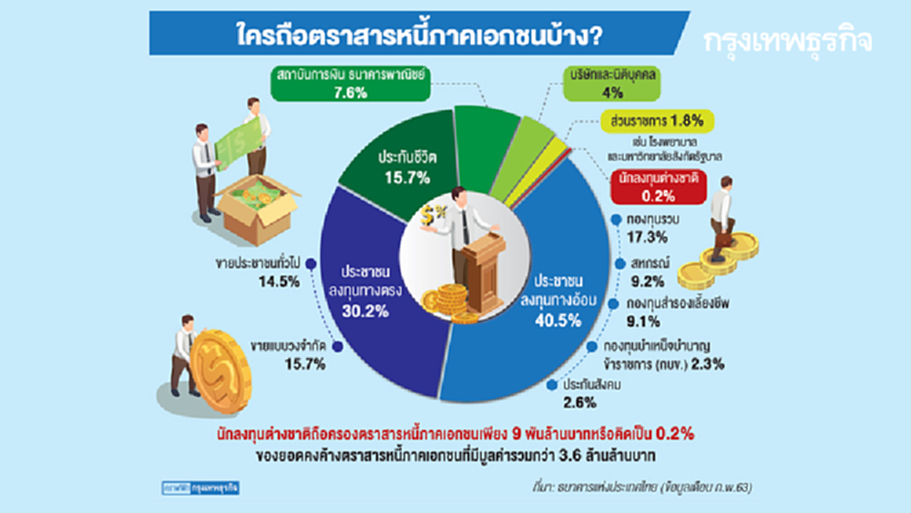 นักลงทุนบุคคล ถือหุ้นกู้ ร่วม 2.5 ล้านล้าน