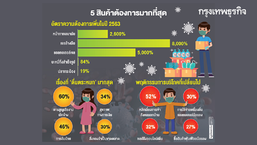 เจลล้างมือ ความต้องการพุ่ง 8,000%