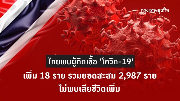 ไทยพบผู้ติดเชื้อ 'โควิด-19' เพิ่ม 18 ราย รวมยอดสะสม 2,987 ราย ไม่พบเสียชีวิตเพิ่ม