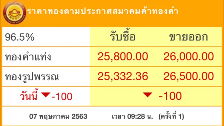  ‘ราคาทองวันนี้’ ร่วง 100 บ. 