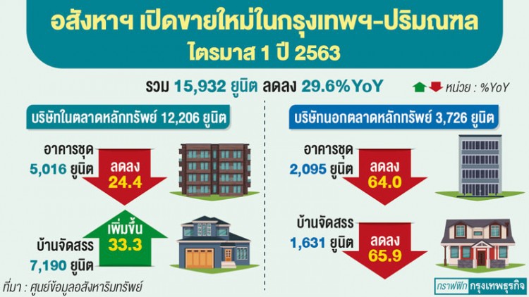 ‘อสังหา ’อัดแคมเปญ ‘อยู่ฟรี’ ระบายสต็อก หวังเติมเงินสด