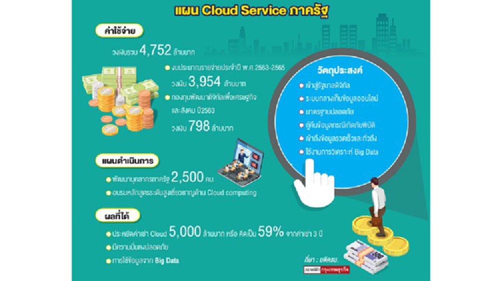 ระบบคลาวด์เซอร์วิสแห่งชาติ