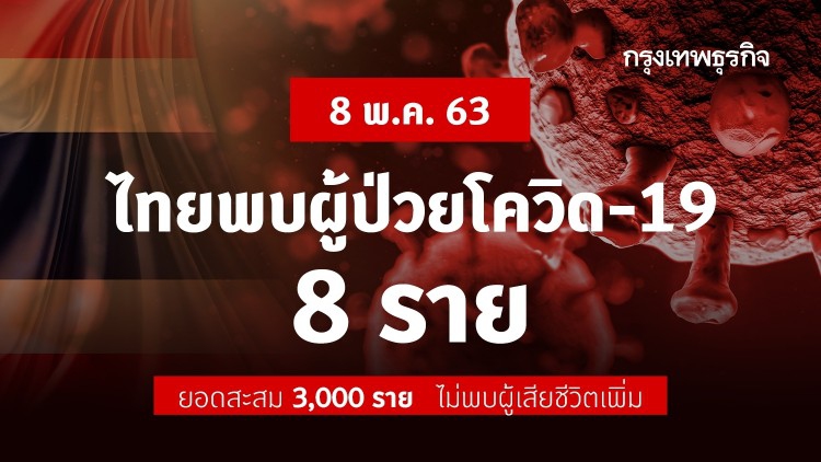 ไทยพบผู้ติดเชื้อ 'โควิด-19' เพิ่ม 8 ราย ไม่พบผู้เสียชีวิตเพิ่ม