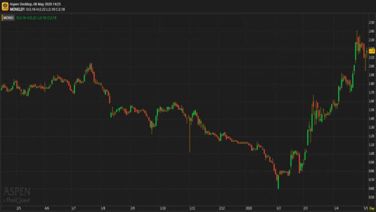 MONO - อยู่ระหว่างการทบทวน