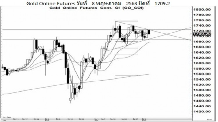 Daily "Gold Futures" (11 พ.ค.63)