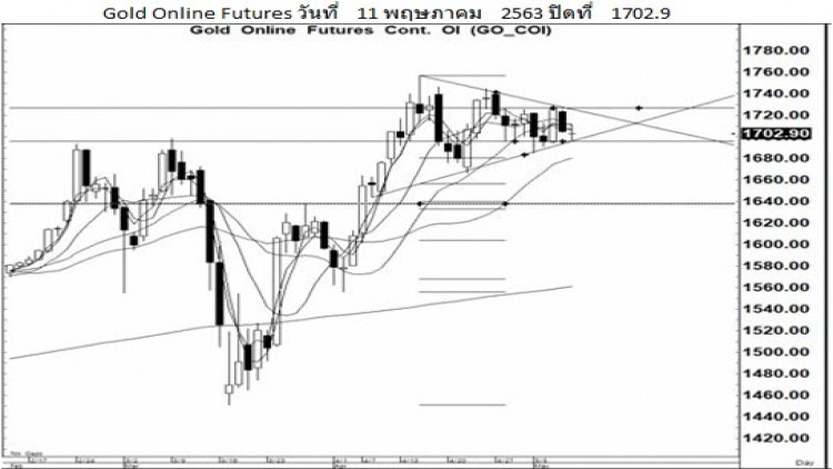 Daily "Gold Futures" (12 พ.ค.63)