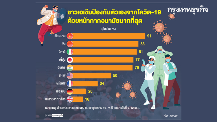 สวมหน้ากากอนามัย วัฒนธรรมของชาวเอเชีย
