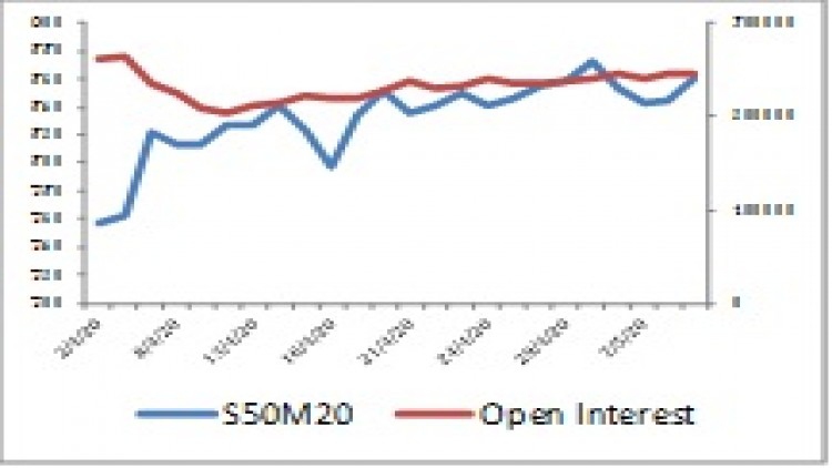 "SET50 Futures" (13 พ.ค.63)
