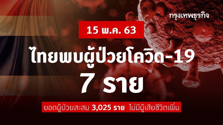 ไทยพบผู้ติดเชื้อ 'โควิด-19' เพิ่ม 7 ราย ไม่พบเสียชีวิตเพิ่ม ยอดผู้ป่วยสะสม 3,025 ราย