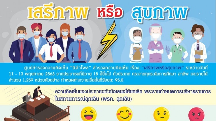 ‘นิด้าโพล’ หนุนยกเลิก 'พ.ร.ก.ฉุกเฉิน' แต่ให้คงเคอร์ฟิว-ปิดผับบาร์