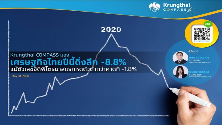 KTB หวั่น คลายล็อคดาวน์ เสี่ยง โควิด-19 ระบาดใหม่ ฉุดเศรษฐกิจไทย ดิ่งสุด -11.7%