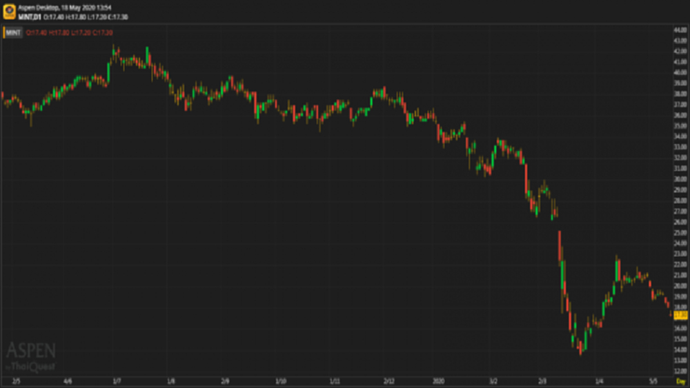 MINT - อยู่ระหว่างทบทวน