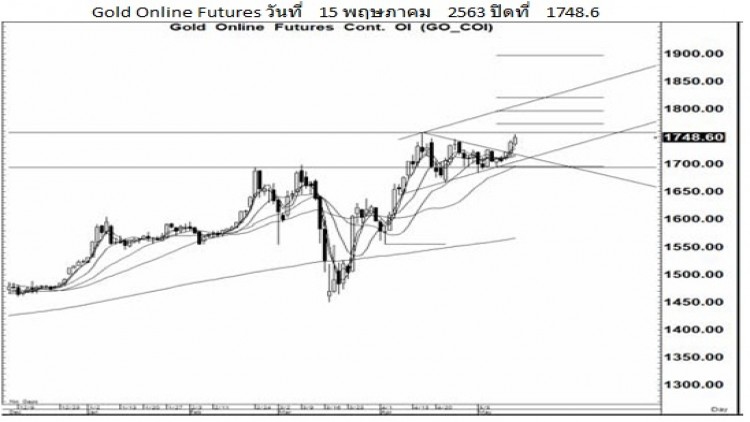 Daily "Gold Futures" (18 พ.ค.63)
