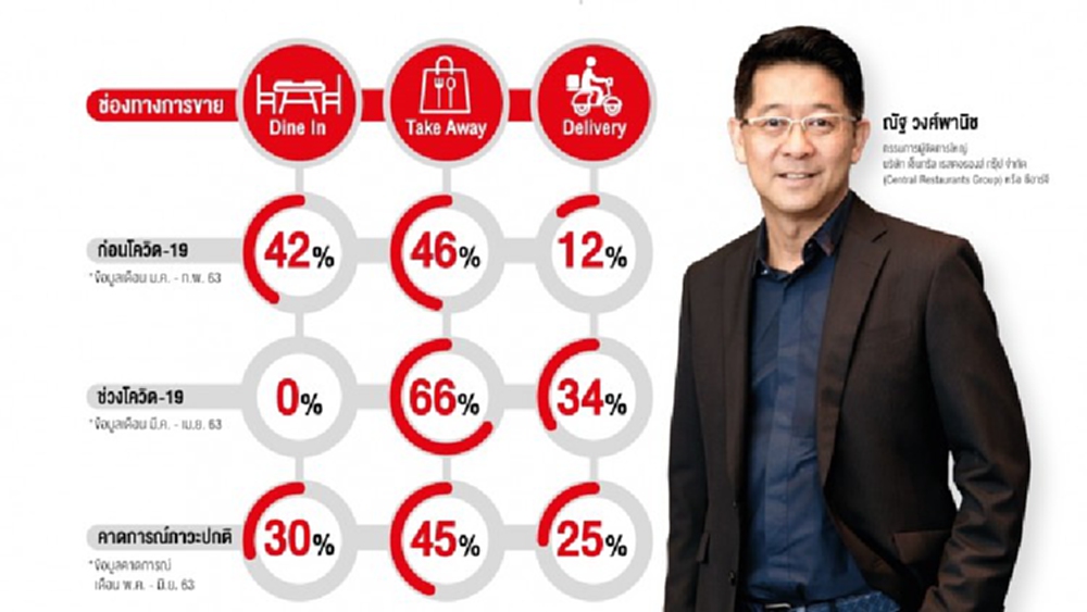 ‘ซีอาร์จี’รีเซ็ตธุรกิจ! เคลื่อนธุรกิจอาหารเต็มสูบ