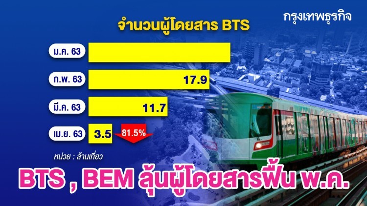 BTS , BEM ลุ้นผู้โดยสารฟื้น พ.ค. รับอานิสงส์ผ่อนล็อกดาวน์เฟส 2 | STOCK GOSSIP | 19 พ.ค. 63