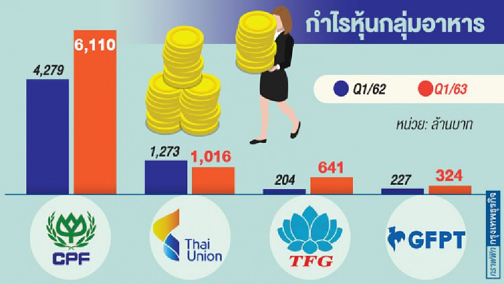  หุ้นอาหารกำไรสวนเศรษฐกิจ  ปักธงยอดขาย-ตุนเงินสด