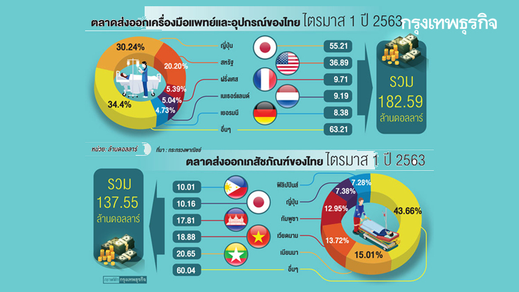 'ญี่ปุ่น' ตลาดหลักเครื่องมือแพทย์